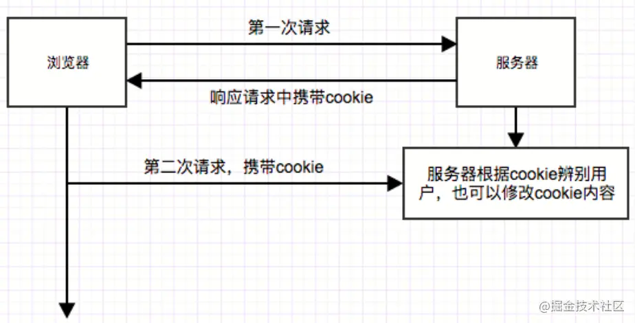 cookie原理