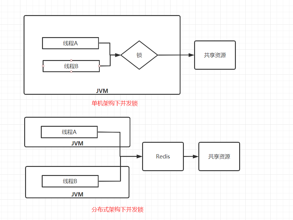 两种架构下锁示意图