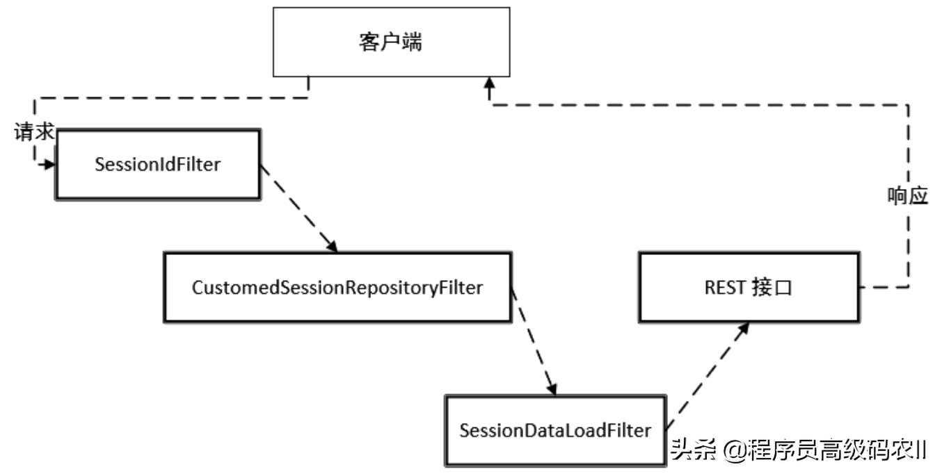 微服务网关与用户身份识别，服务提供者之间的会话共享关系