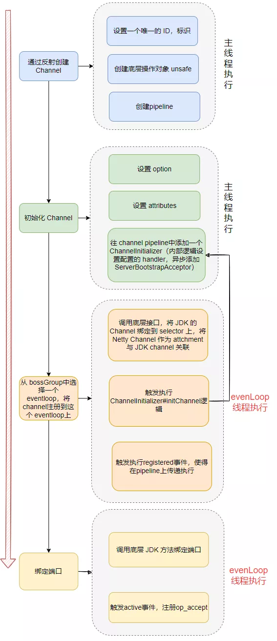 原来 Netty 的核心启动逻辑是这样的