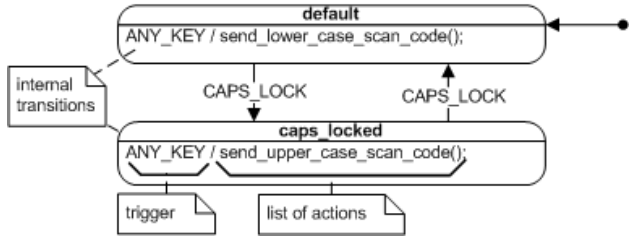 图11 带有内部转换的键盘状态机的UML状态图