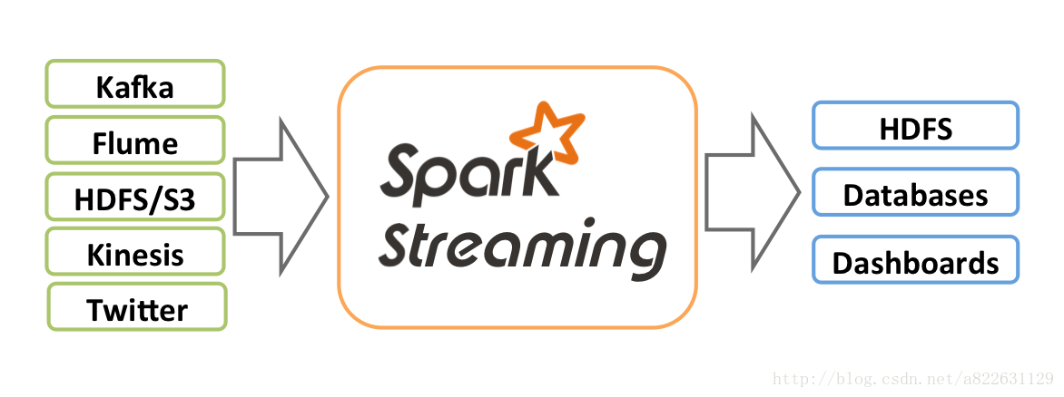 spark streaming流程