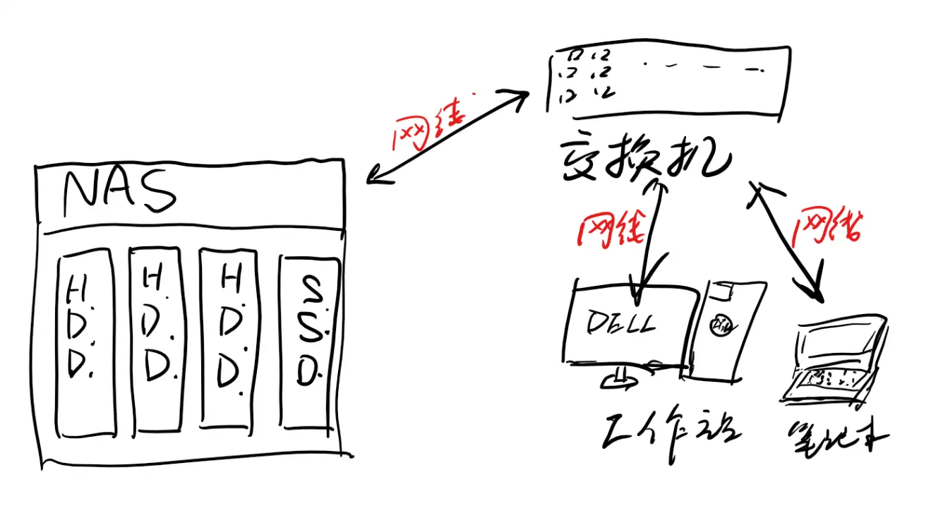 NAS SAN DAS都是什么插图1