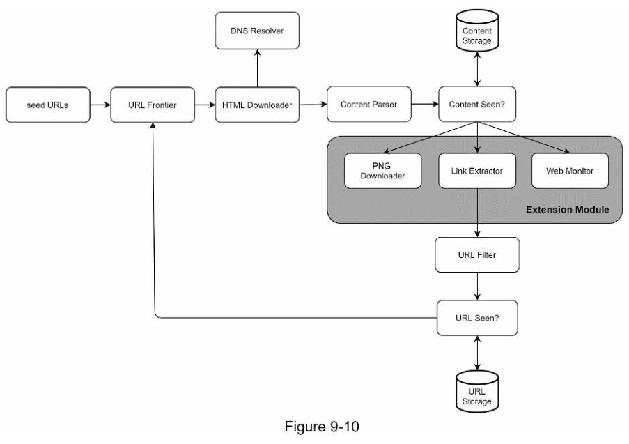 CHAPTER 9: 《DESIGN A WEB CRAWLER》第9章 《设计一个web爬虫》