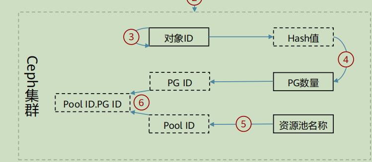 云计算-ceph的资源池管理以及配置_数据_04