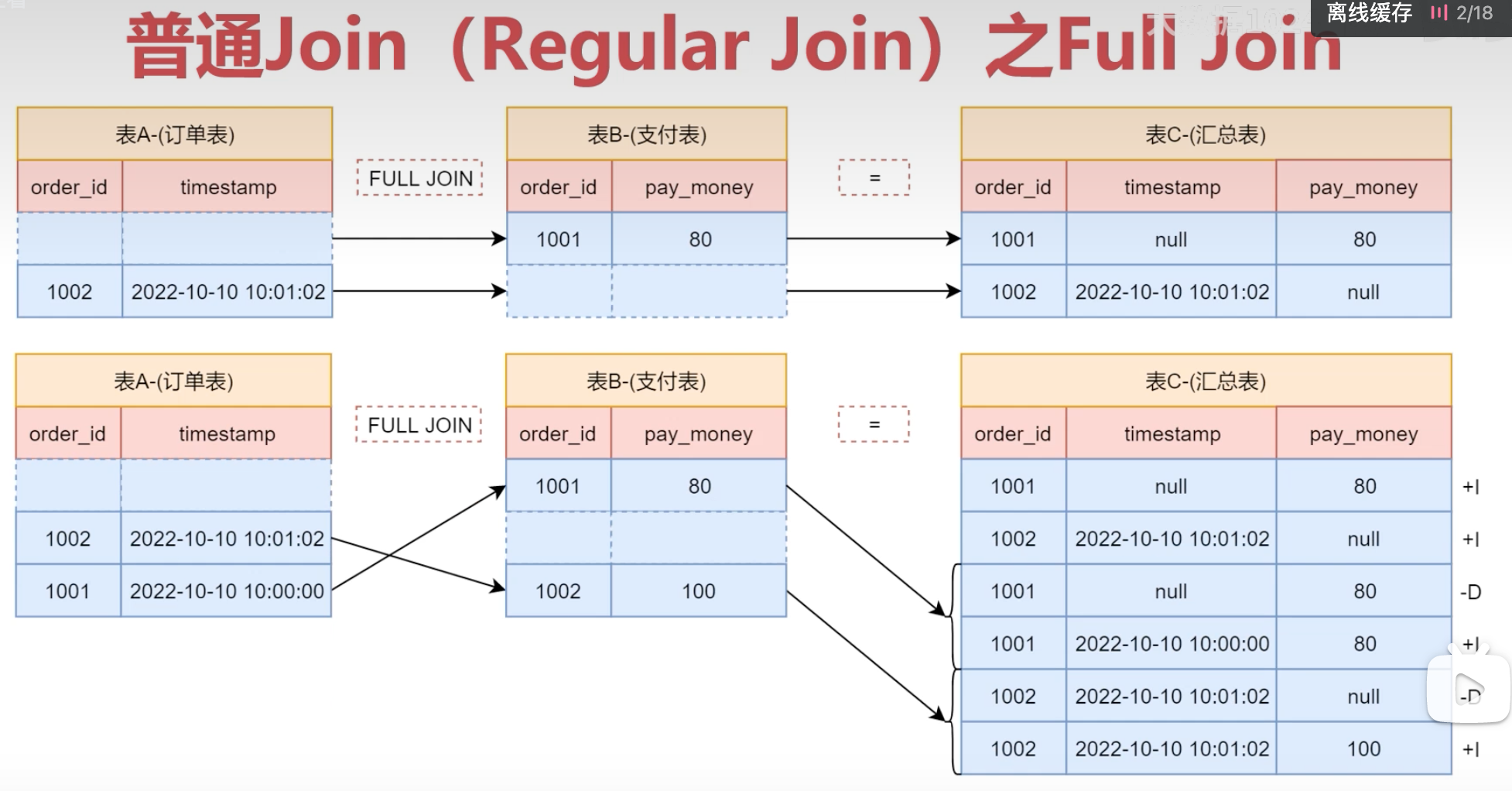 【Flink精讲】双流Join之Regular Join(即普通Join)