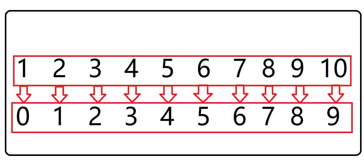 在一个有序数组中查找具体某个数N_在一个有序数组(包括2,1,3,4,4,6,8,7,9,10十个元素)中查找具体的数字8,并打印-CSDN博客
