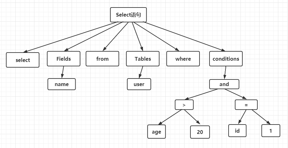 【MySQL篇】Select语句原理详解