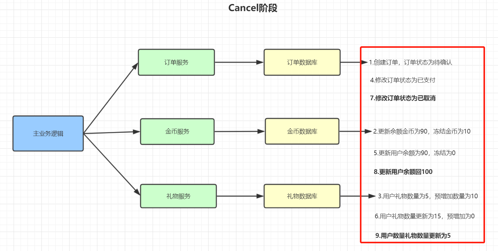 春招面试必备：分布式事务详细讲解！插图11