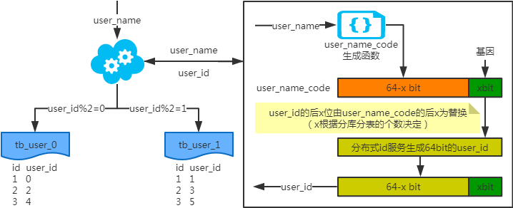 如何分表分库？业界有哪些常用方案？可能存在什么问题？