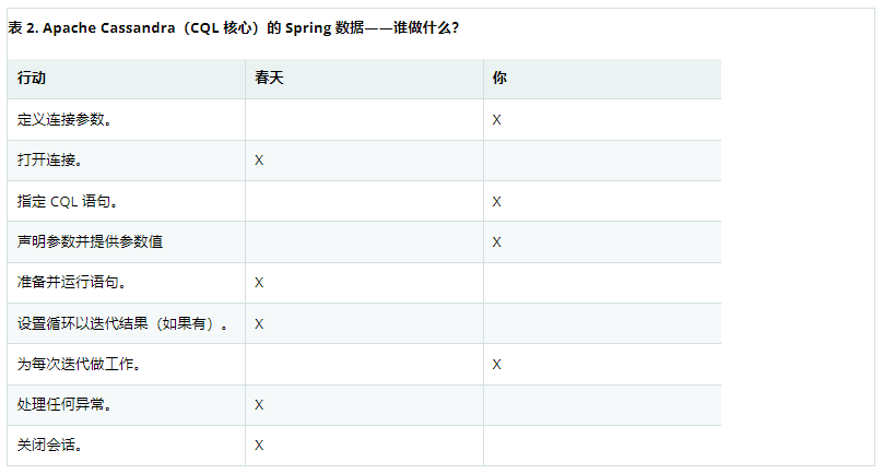 Spring认证中国教育管理中心-Apache Cassandra 的 Spring 数据