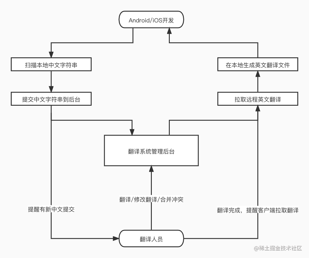 翻译系统流程图.jpeg