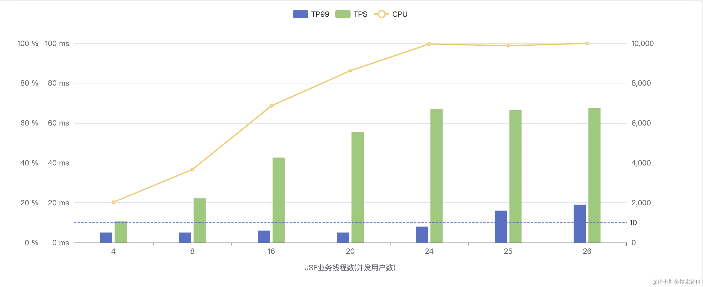 谈谈JSF业务线程池的大小配置 | 京东物流技术团队