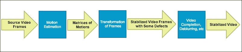 Video stabilization