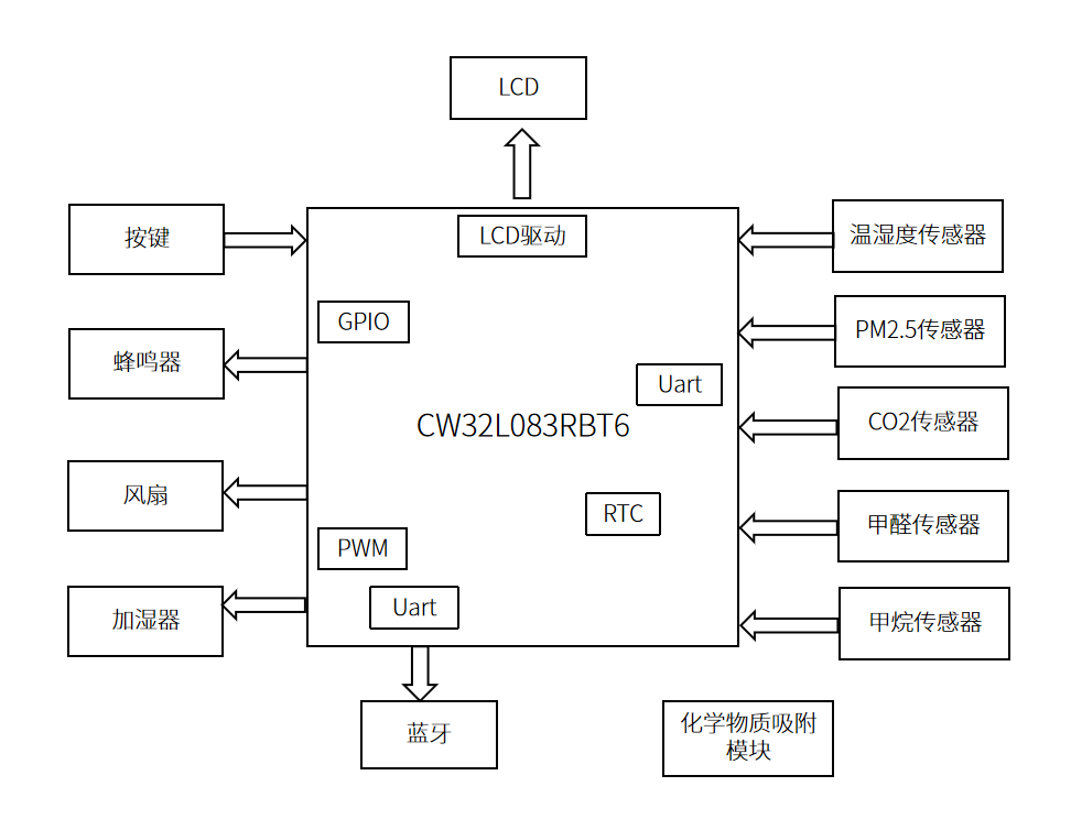 武汉芯源CW32L083系列MCU在空气净化器的应用介绍