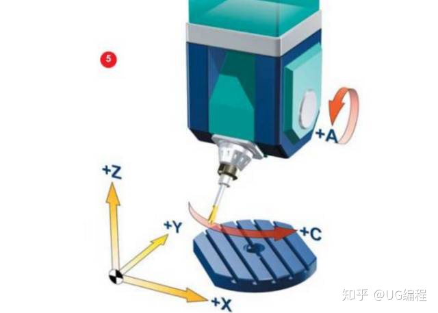 五轴数控转台_五轴机床有很多种类型，你都知道吗？