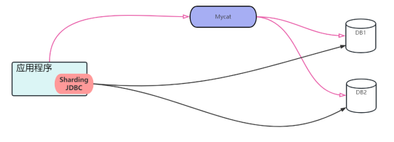 深入探索Sharding JDBC：分库分表的利器