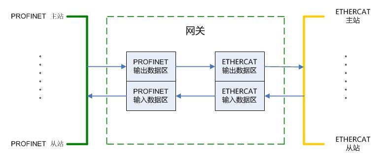 PROFINET转ETHERCAT协议网关三菱plc支持ethercat吗
