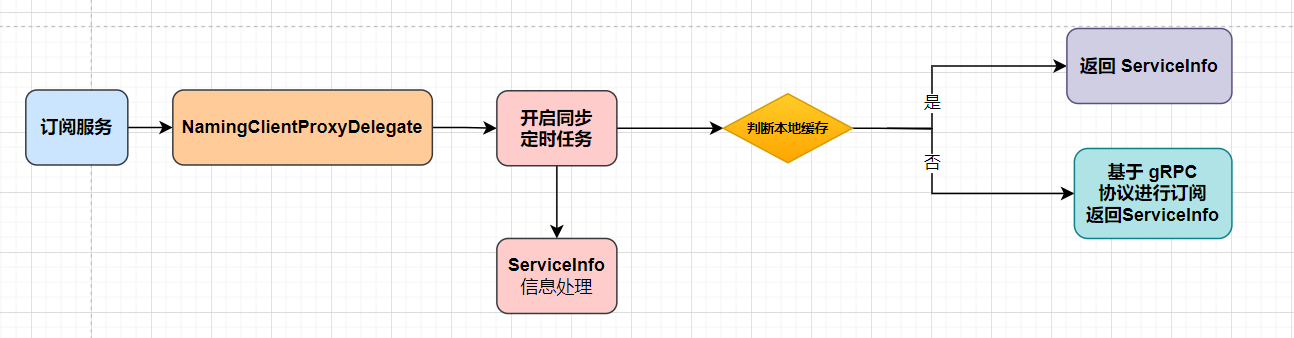 Nacos 客户端服务发现源码分析-篇六