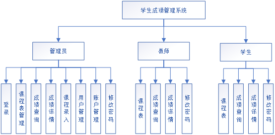 0.功能结构图