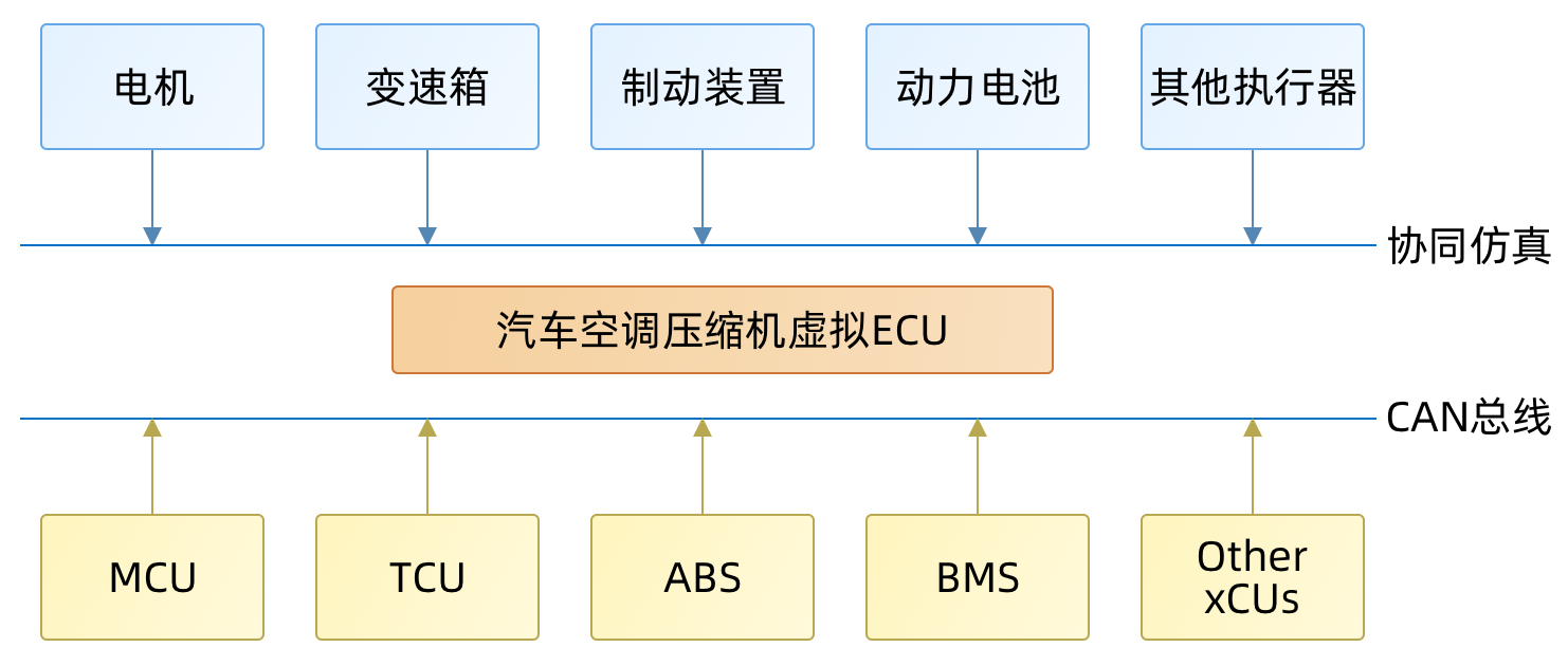 虚拟ECU：汽车空调压缩机控制系统