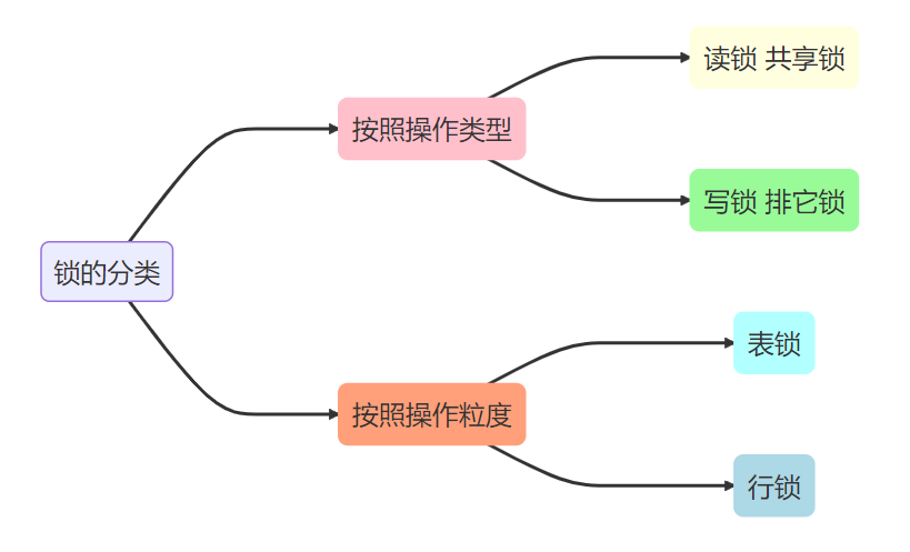 MySQL 给数据表增加一列，一定会锁表吗？_mysql