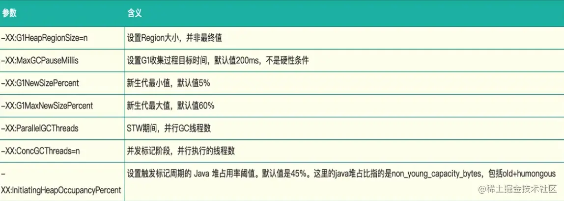 JVM 垃圾收集器之G1 收集的具体步骤