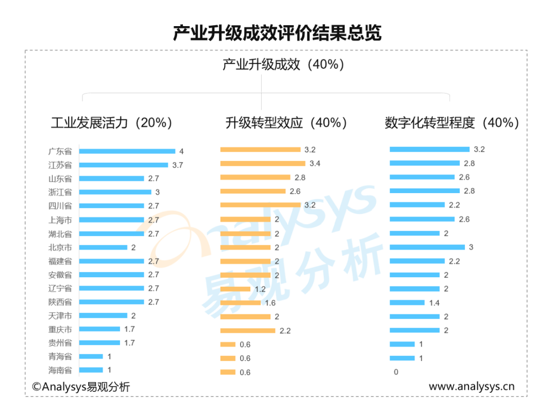 2022中国产业数字化发展成熟度区域指数分析——充分利用特长，形成区域比较优势，夯实中国式现代化建设基础