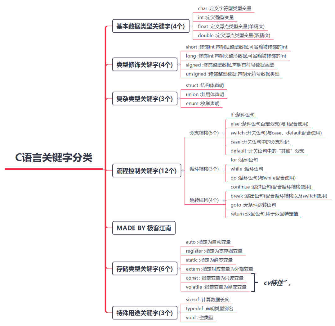 C语言入门