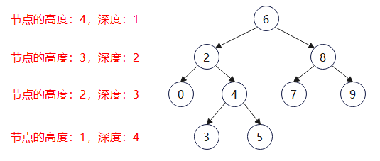 二叉树的深度和高度