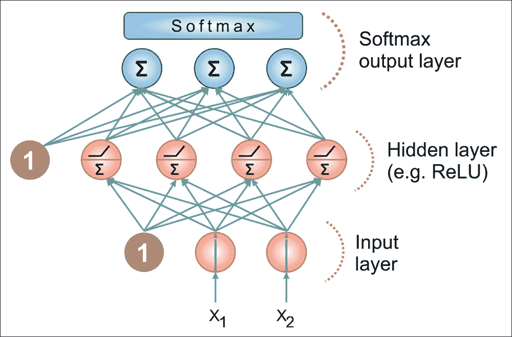 Multilayer perceptron