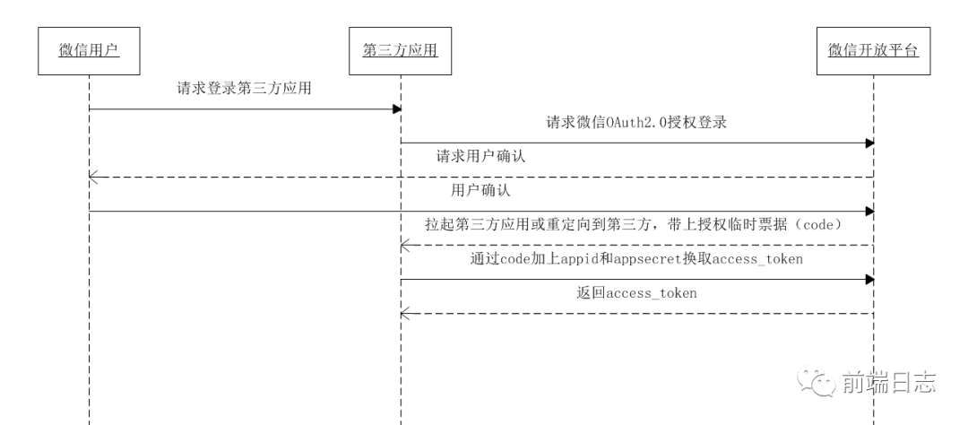 前端登录，这一篇就够了