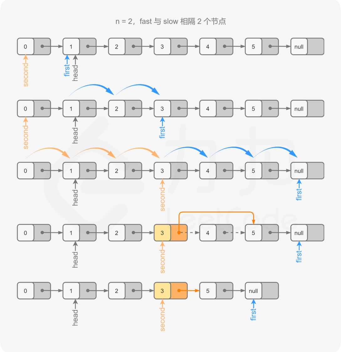 LEETCODE 19. 删除链表的倒数第 N 个结点