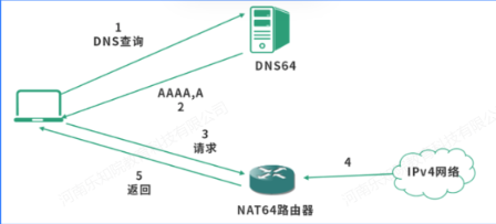 ipv4和ipv6的兼容性问题