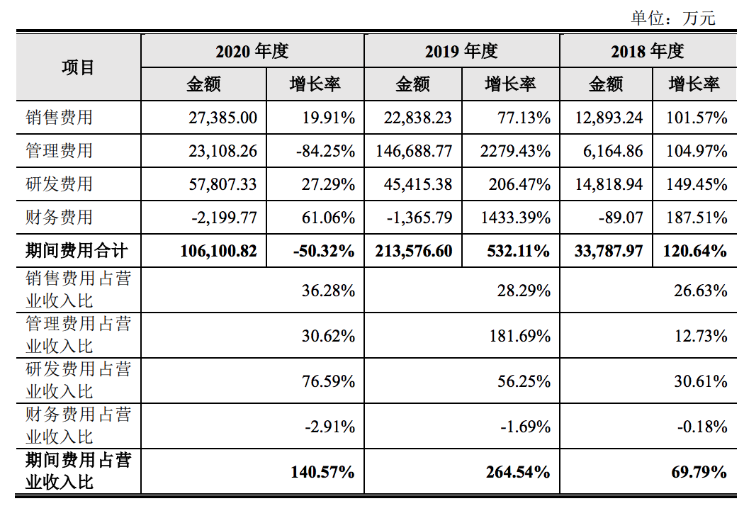 云从科技将上会：研发投入递增，负债率下降，股权激励费用达13亿