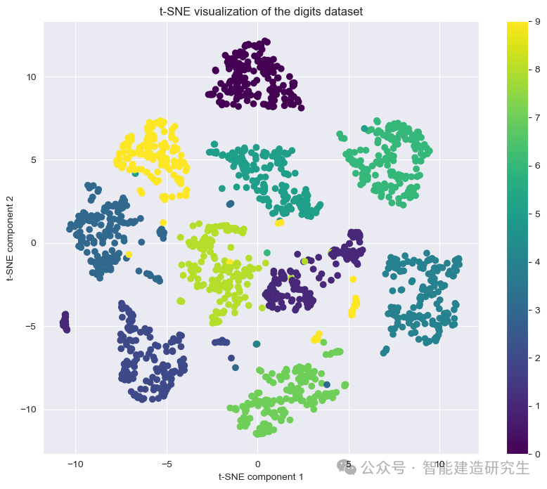 Python28-7.5 降维算法之t-分布邻域嵌入t-SNE