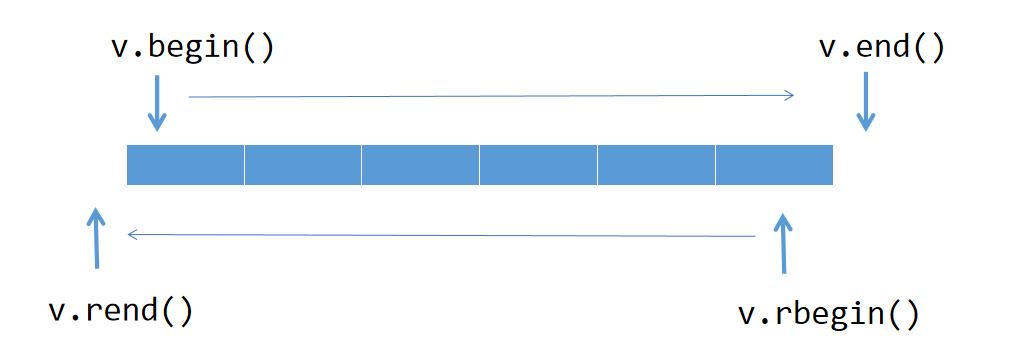 C++：STL