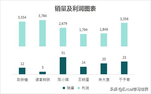 柱形图无数据可选中_Excel – 如何制作出上下层排列的柱形图？