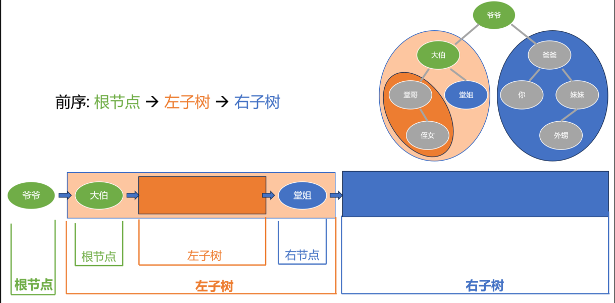 二叉树前序遍历-左子树级别展开