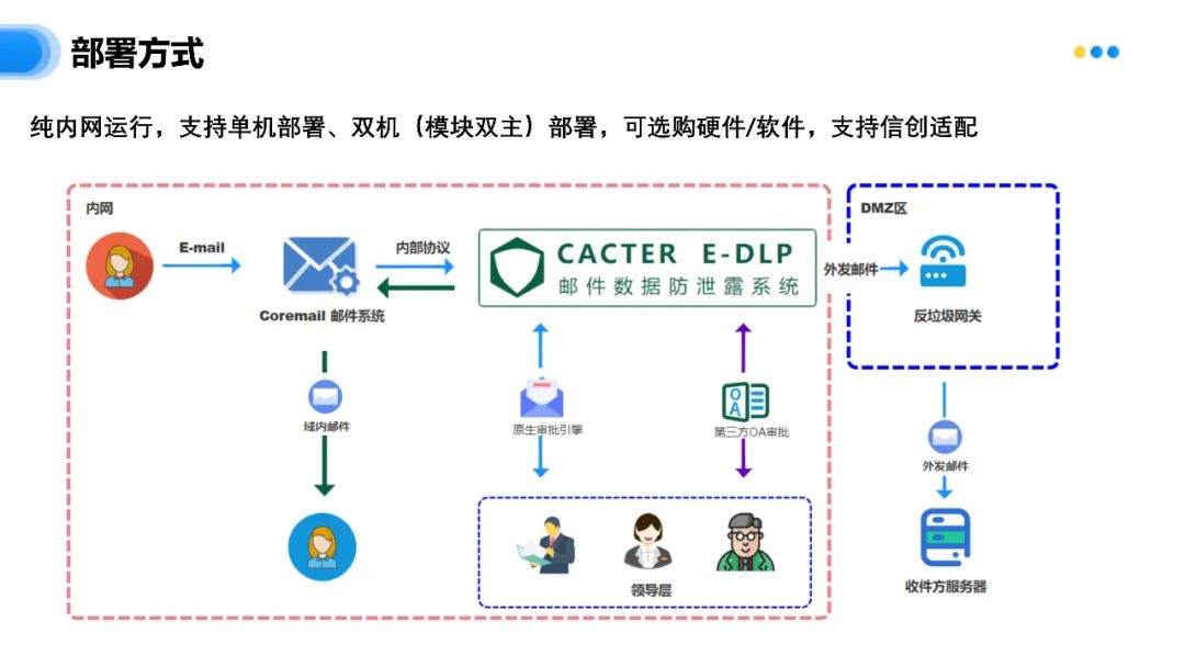 客户案例：EDLP在央国企邮件数据合规中的价值与优势