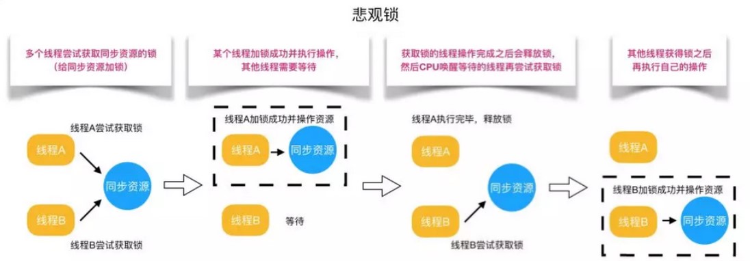 Java 并发编程：Java 中的乐观锁与 CAS