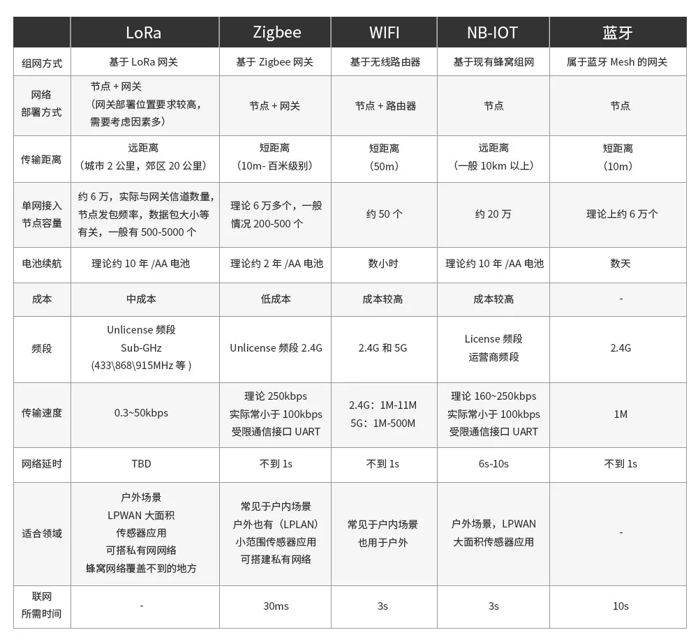 物联网常用的组网方式浅析