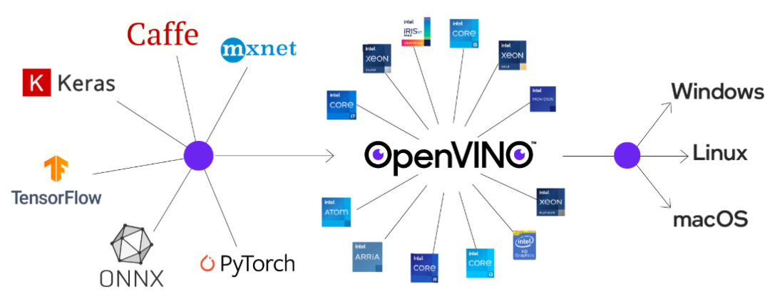 openvino64工具套件是英特尔针对自家硬件平台开发的