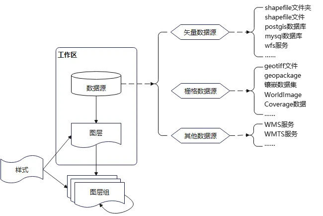 <span style='color:red;'>Geoserver</span>的RESTful接口使用