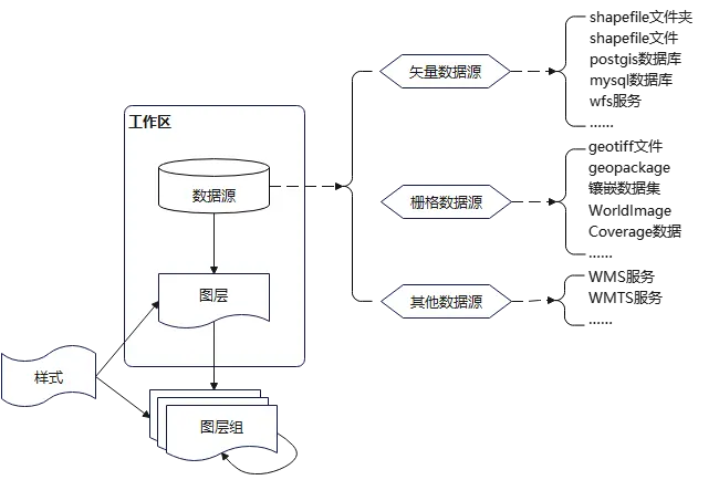 <span style='color:red;'>Geoserver</span><span style='color:red;'>的</span>RESTful接口<span style='color:red;'>使用</span>