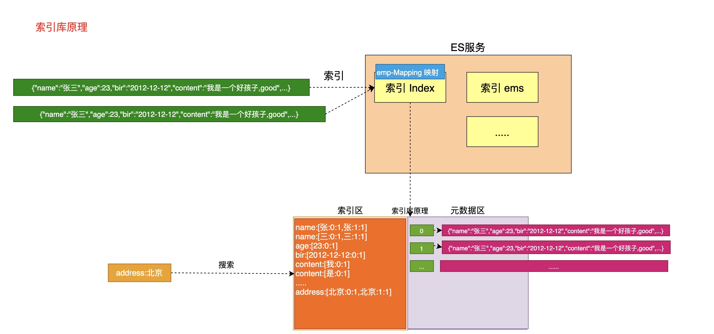 3.ES中索引的库的底层原理