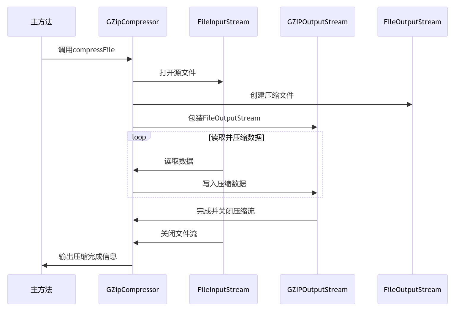 Java中的数据压缩和存储技术：Zip、GZip与Brotli