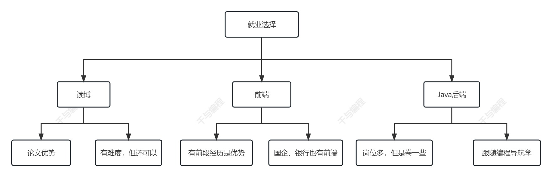 学弟研一，有几篇SCI论文，做过前端，读博 or 走开发进国企？