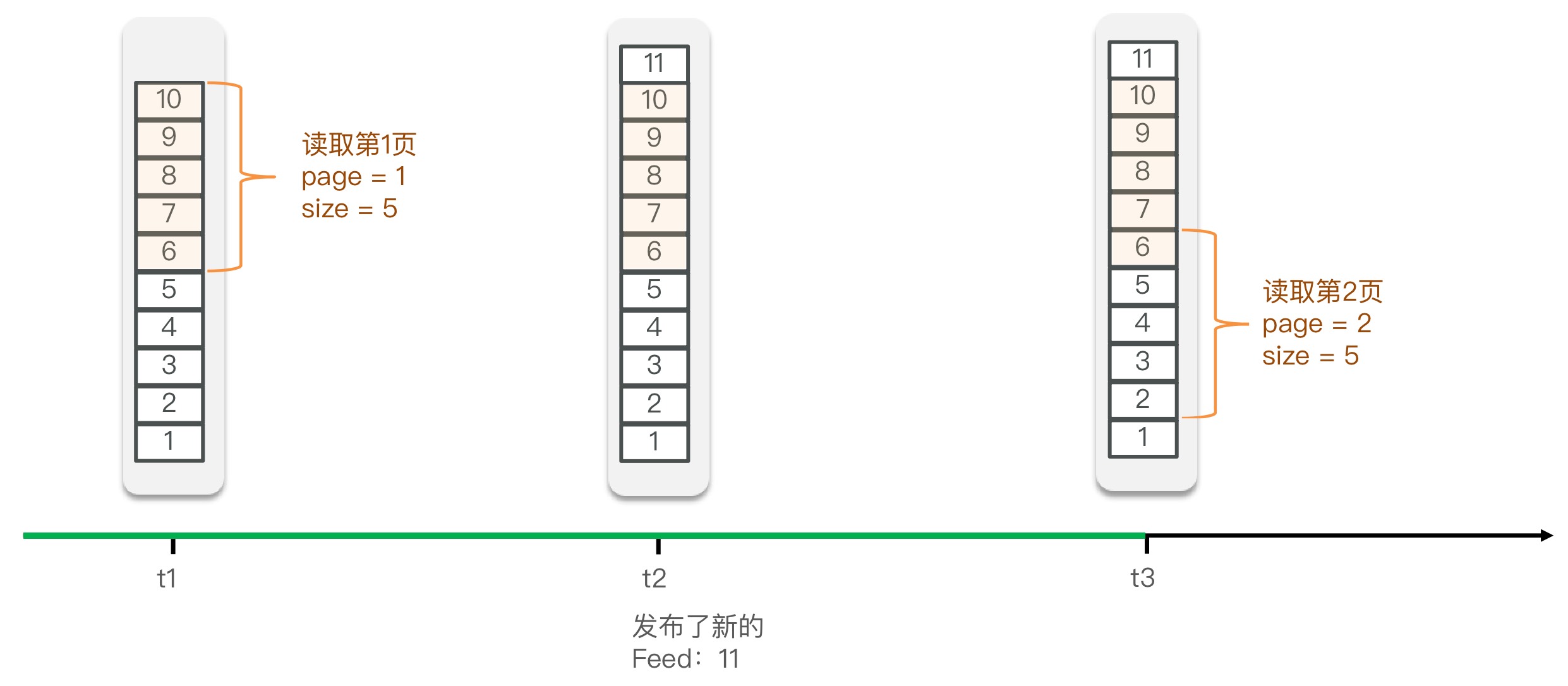 传统分页