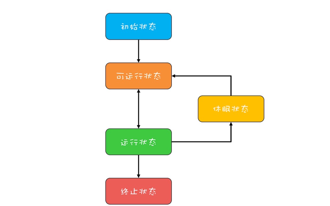 并发前<span style='color:red;'>置</span>知识一：<span style='color:red;'>线</span><span style='color:red;'>程</span><span style='color:red;'>基础</span>